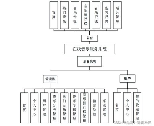 基于SSM的在線音樂(lè)服務(wù)系統(tǒng)的設(shè)計(jì)與實(shí)現(xiàn)